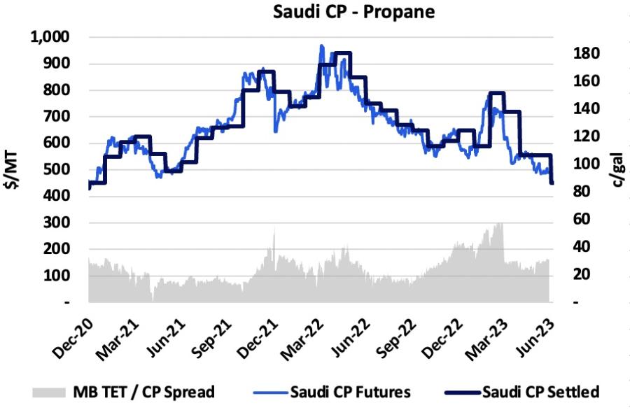 saudi-cuts-propane-june-contract-price-to-lowest-level-since-nov-2020